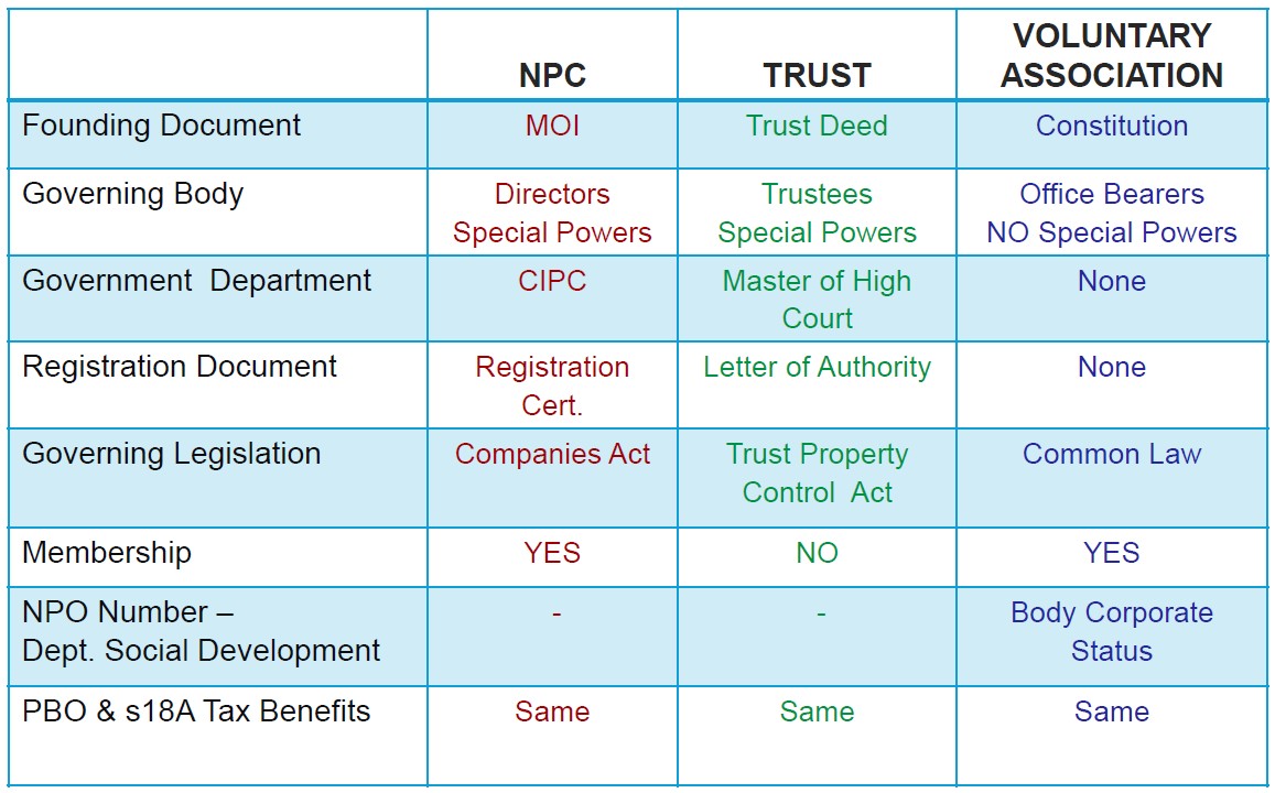 Types of Registrations for NPOs